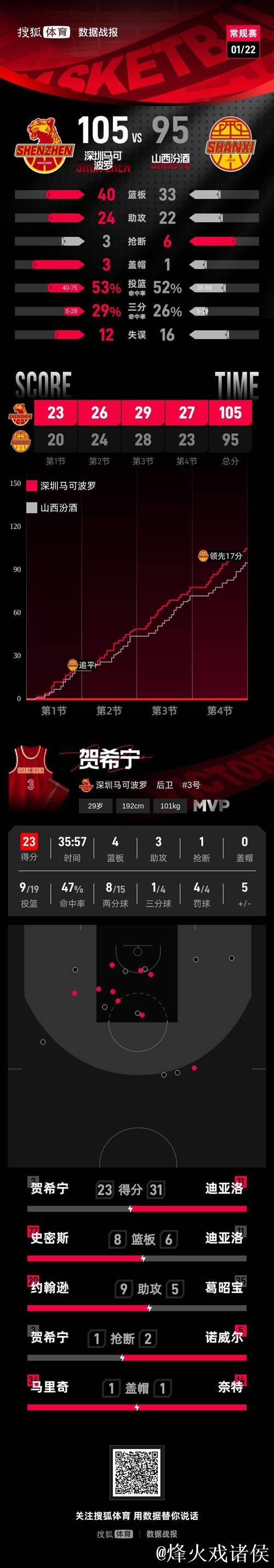 贺希宁23分约翰逊21+5+9 深圳终结山西3连胜 贺希宁23分约翰逊21+5+9 深圳终结山西3连胜